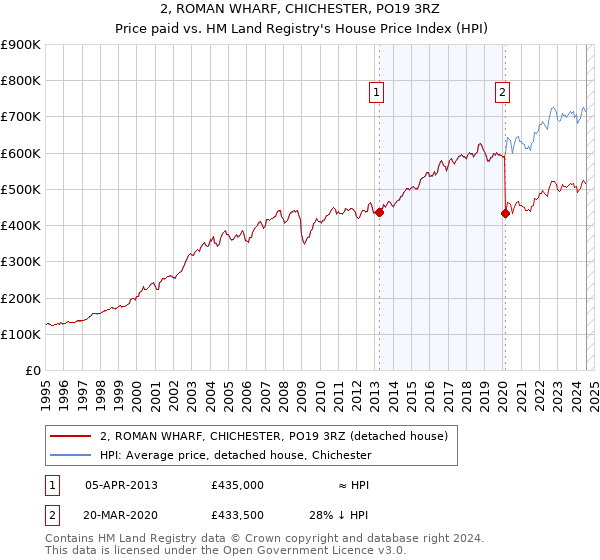 2, ROMAN WHARF, CHICHESTER, PO19 3RZ: Price paid vs HM Land Registry's House Price Index