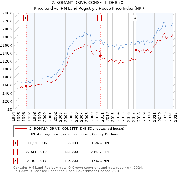 2, ROMANY DRIVE, CONSETT, DH8 5XL: Price paid vs HM Land Registry's House Price Index