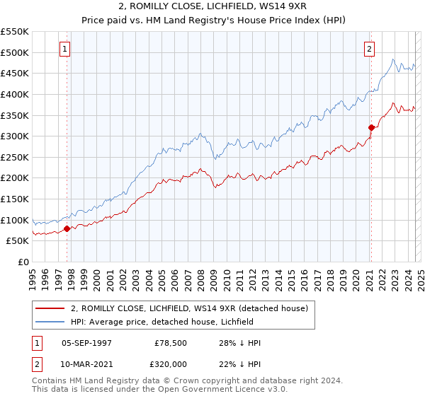 2, ROMILLY CLOSE, LICHFIELD, WS14 9XR: Price paid vs HM Land Registry's House Price Index