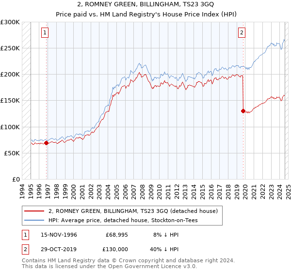 2, ROMNEY GREEN, BILLINGHAM, TS23 3GQ: Price paid vs HM Land Registry's House Price Index