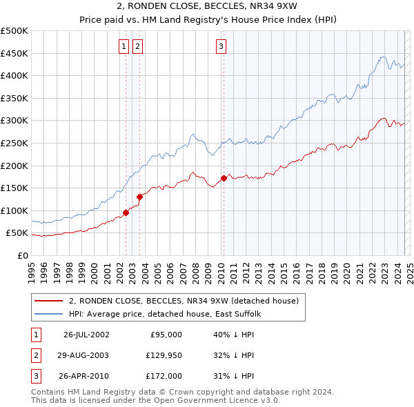 2, RONDEN CLOSE, BECCLES, NR34 9XW: Price paid vs HM Land Registry's House Price Index