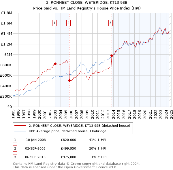 2, RONNEBY CLOSE, WEYBRIDGE, KT13 9SB: Price paid vs HM Land Registry's House Price Index