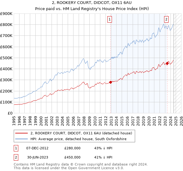 2, ROOKERY COURT, DIDCOT, OX11 6AU: Price paid vs HM Land Registry's House Price Index