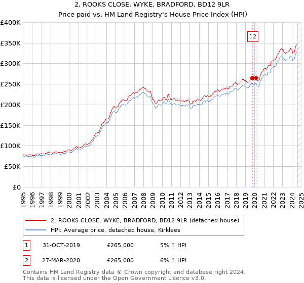 2, ROOKS CLOSE, WYKE, BRADFORD, BD12 9LR: Price paid vs HM Land Registry's House Price Index