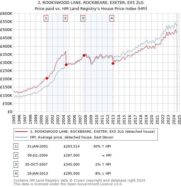 2, ROOKSWOOD LANE, ROCKBEARE, EXETER, EX5 2LG: Price paid vs HM Land Registry's House Price Index