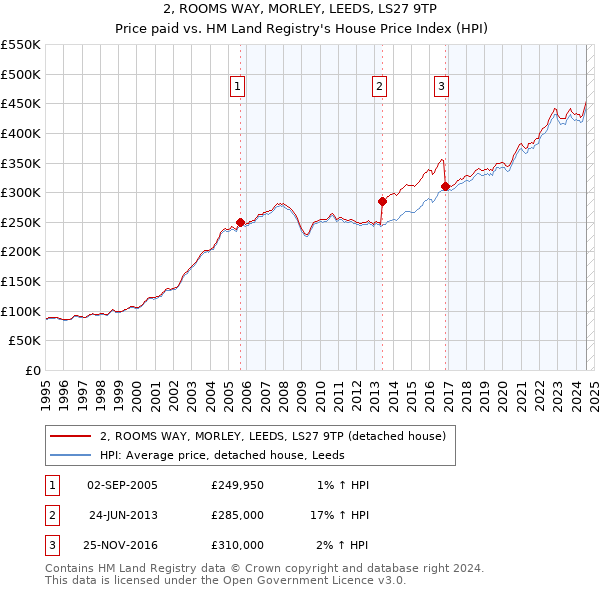 2, ROOMS WAY, MORLEY, LEEDS, LS27 9TP: Price paid vs HM Land Registry's House Price Index