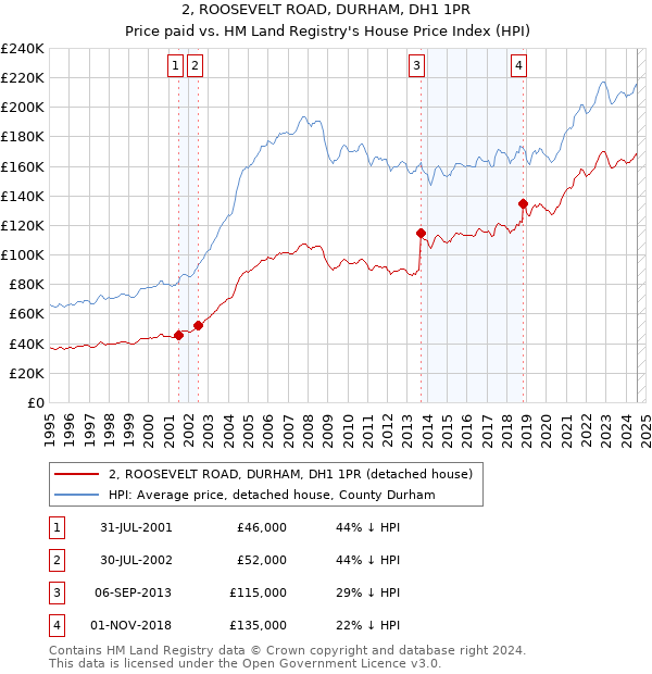 2, ROOSEVELT ROAD, DURHAM, DH1 1PR: Price paid vs HM Land Registry's House Price Index