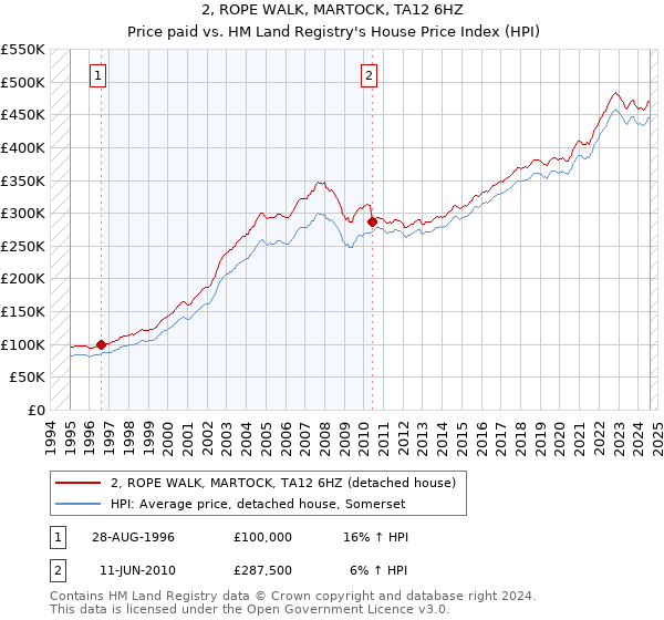 2, ROPE WALK, MARTOCK, TA12 6HZ: Price paid vs HM Land Registry's House Price Index