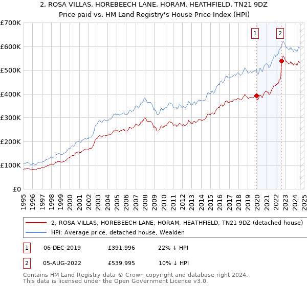 2, ROSA VILLAS, HOREBEECH LANE, HORAM, HEATHFIELD, TN21 9DZ: Price paid vs HM Land Registry's House Price Index