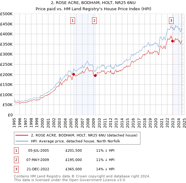 2, ROSE ACRE, BODHAM, HOLT, NR25 6NU: Price paid vs HM Land Registry's House Price Index