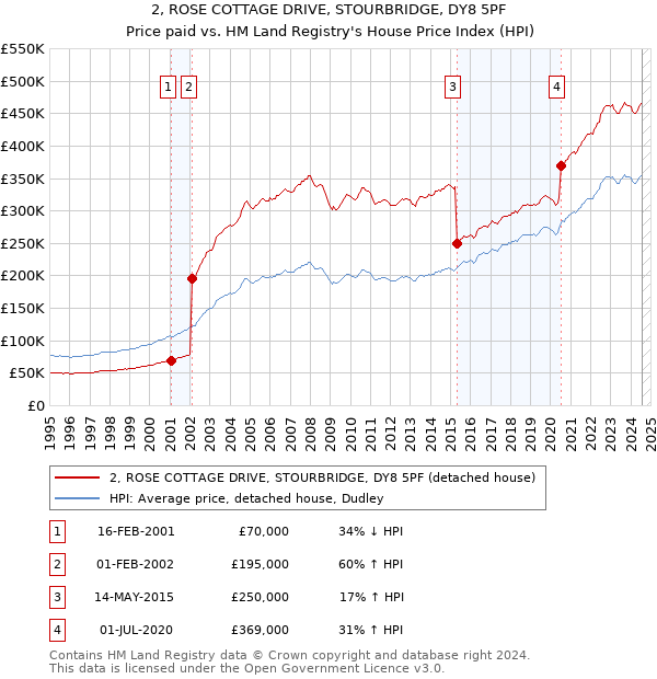 2, ROSE COTTAGE DRIVE, STOURBRIDGE, DY8 5PF: Price paid vs HM Land Registry's House Price Index