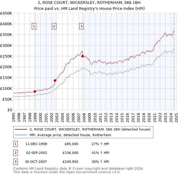 2, ROSE COURT, WICKERSLEY, ROTHERHAM, S66 1BH: Price paid vs HM Land Registry's House Price Index