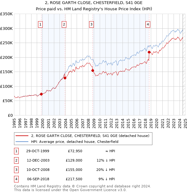 2, ROSE GARTH CLOSE, CHESTERFIELD, S41 0GE: Price paid vs HM Land Registry's House Price Index