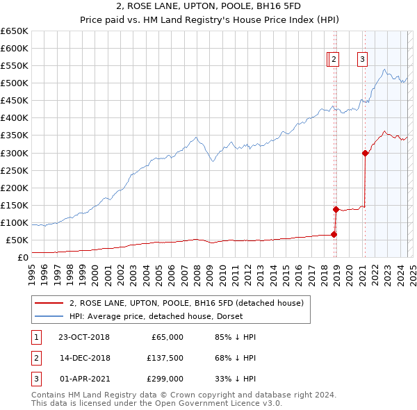 2, ROSE LANE, UPTON, POOLE, BH16 5FD: Price paid vs HM Land Registry's House Price Index