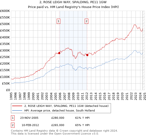 2, ROSE LEIGH WAY, SPALDING, PE11 1GW: Price paid vs HM Land Registry's House Price Index