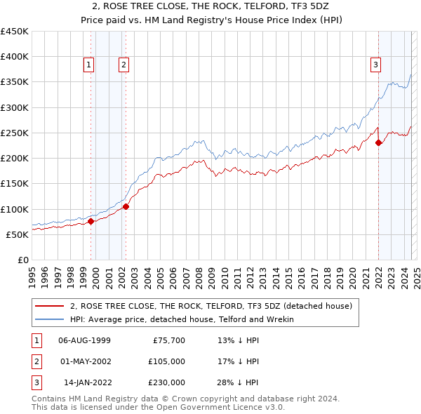 2, ROSE TREE CLOSE, THE ROCK, TELFORD, TF3 5DZ: Price paid vs HM Land Registry's House Price Index