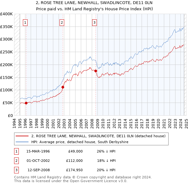 2, ROSE TREE LANE, NEWHALL, SWADLINCOTE, DE11 0LN: Price paid vs HM Land Registry's House Price Index