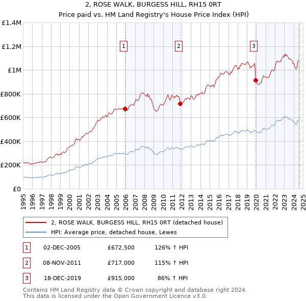 2, ROSE WALK, BURGESS HILL, RH15 0RT: Price paid vs HM Land Registry's House Price Index