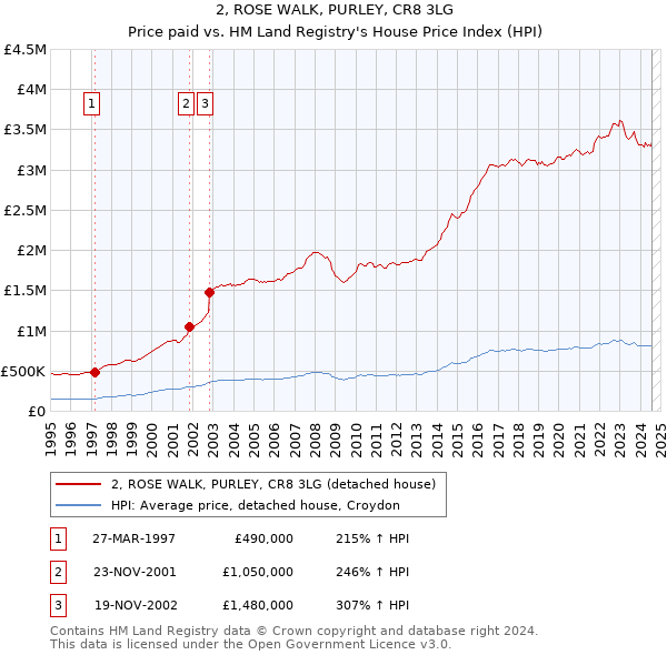 2, ROSE WALK, PURLEY, CR8 3LG: Price paid vs HM Land Registry's House Price Index