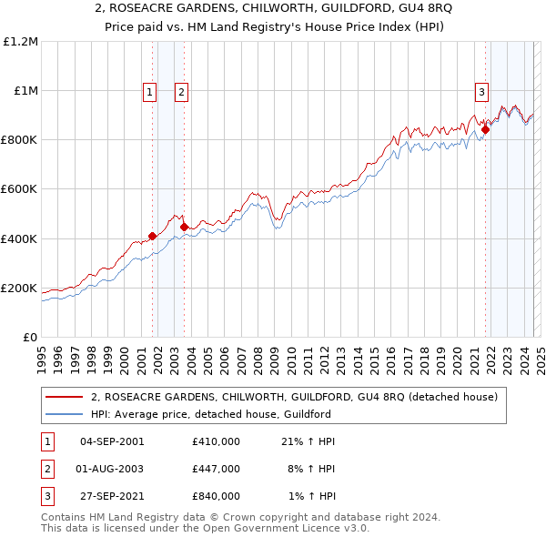 2, ROSEACRE GARDENS, CHILWORTH, GUILDFORD, GU4 8RQ: Price paid vs HM Land Registry's House Price Index