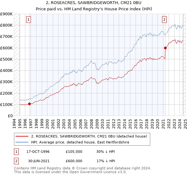 2, ROSEACRES, SAWBRIDGEWORTH, CM21 0BU: Price paid vs HM Land Registry's House Price Index