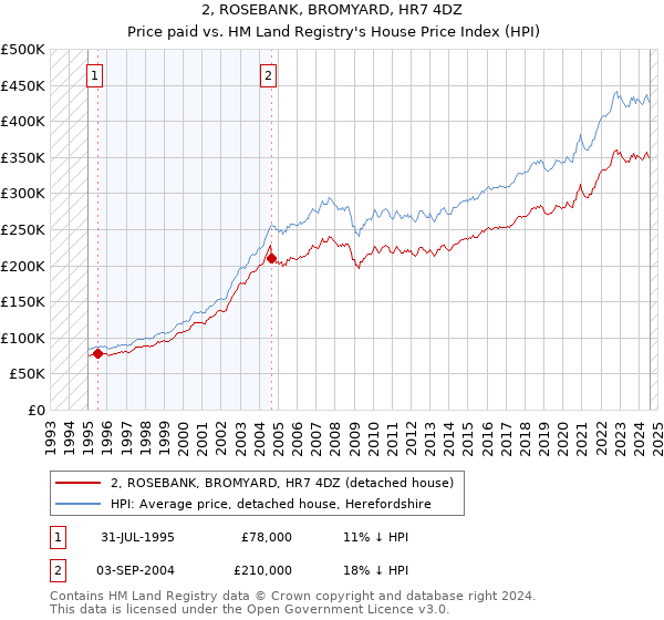 2, ROSEBANK, BROMYARD, HR7 4DZ: Price paid vs HM Land Registry's House Price Index