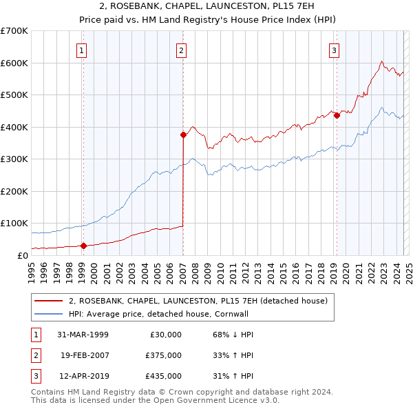 2, ROSEBANK, CHAPEL, LAUNCESTON, PL15 7EH: Price paid vs HM Land Registry's House Price Index