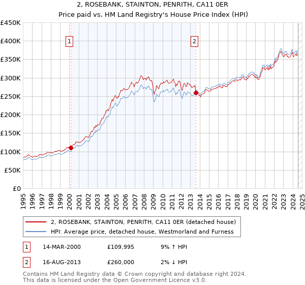 2, ROSEBANK, STAINTON, PENRITH, CA11 0ER: Price paid vs HM Land Registry's House Price Index