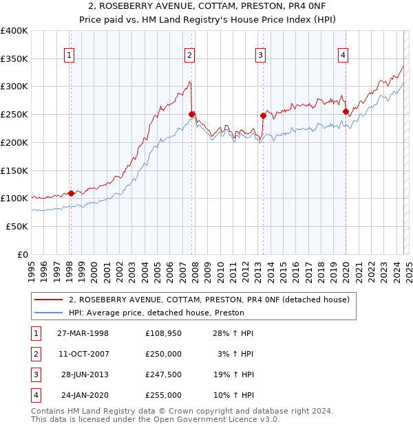 2, ROSEBERRY AVENUE, COTTAM, PRESTON, PR4 0NF: Price paid vs HM Land Registry's House Price Index