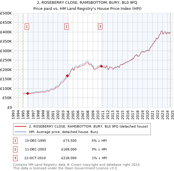 2, ROSEBERRY CLOSE, RAMSBOTTOM, BURY, BL0 9FQ: Price paid vs HM Land Registry's House Price Index