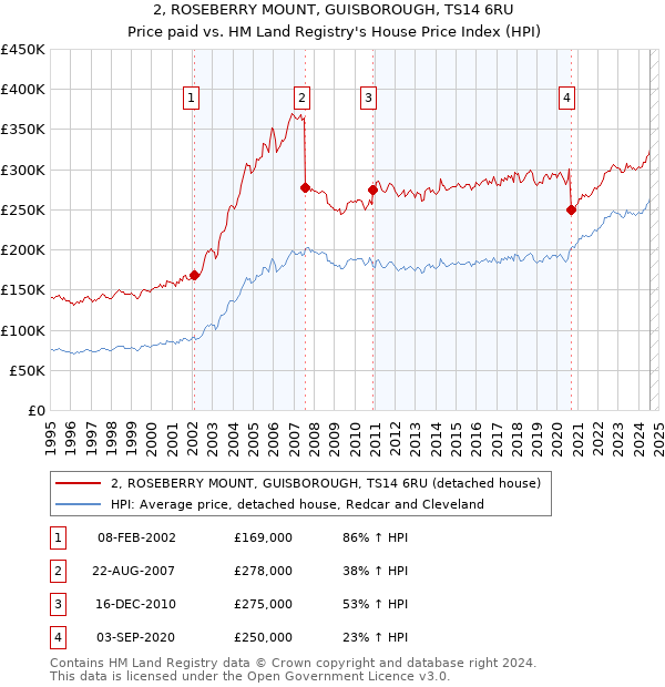 2, ROSEBERRY MOUNT, GUISBOROUGH, TS14 6RU: Price paid vs HM Land Registry's House Price Index