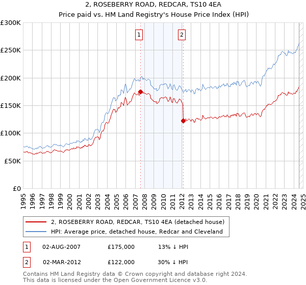 2, ROSEBERRY ROAD, REDCAR, TS10 4EA: Price paid vs HM Land Registry's House Price Index