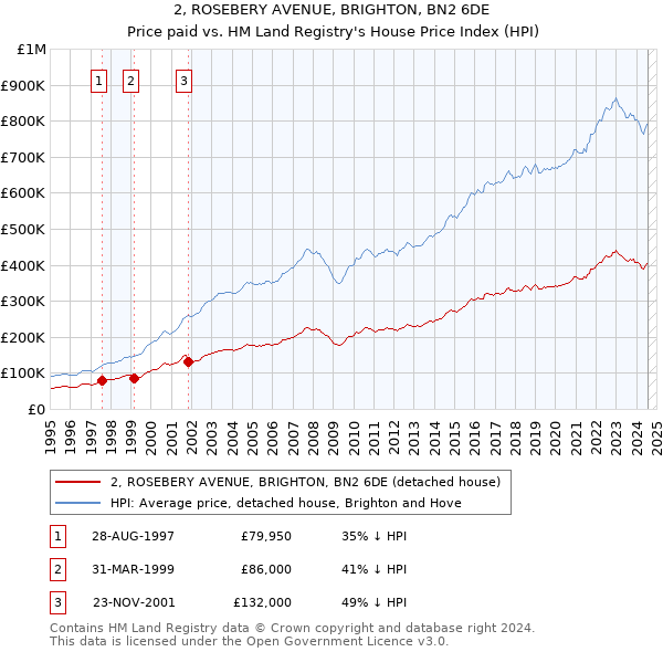 2, ROSEBERY AVENUE, BRIGHTON, BN2 6DE: Price paid vs HM Land Registry's House Price Index