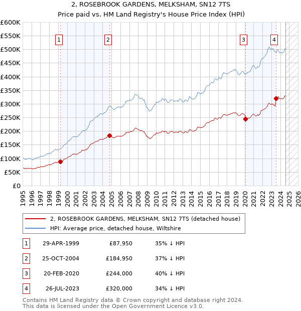 2, ROSEBROOK GARDENS, MELKSHAM, SN12 7TS: Price paid vs HM Land Registry's House Price Index