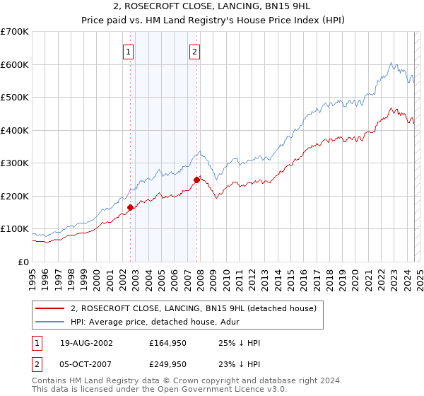 2, ROSECROFT CLOSE, LANCING, BN15 9HL: Price paid vs HM Land Registry's House Price Index