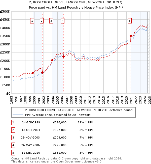 2, ROSECROFT DRIVE, LANGSTONE, NEWPORT, NP18 2LQ: Price paid vs HM Land Registry's House Price Index