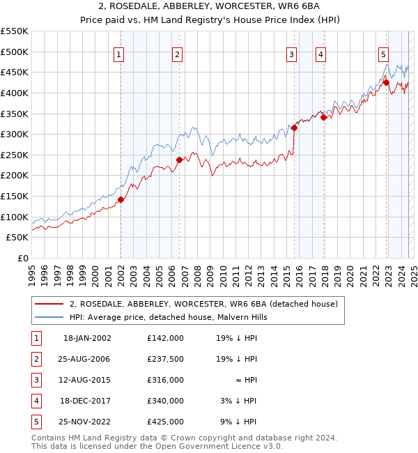 2, ROSEDALE, ABBERLEY, WORCESTER, WR6 6BA: Price paid vs HM Land Registry's House Price Index