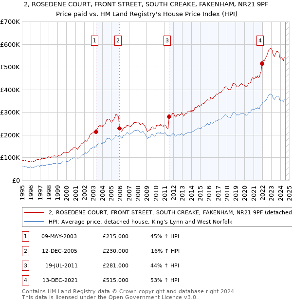 2, ROSEDENE COURT, FRONT STREET, SOUTH CREAKE, FAKENHAM, NR21 9PF: Price paid vs HM Land Registry's House Price Index