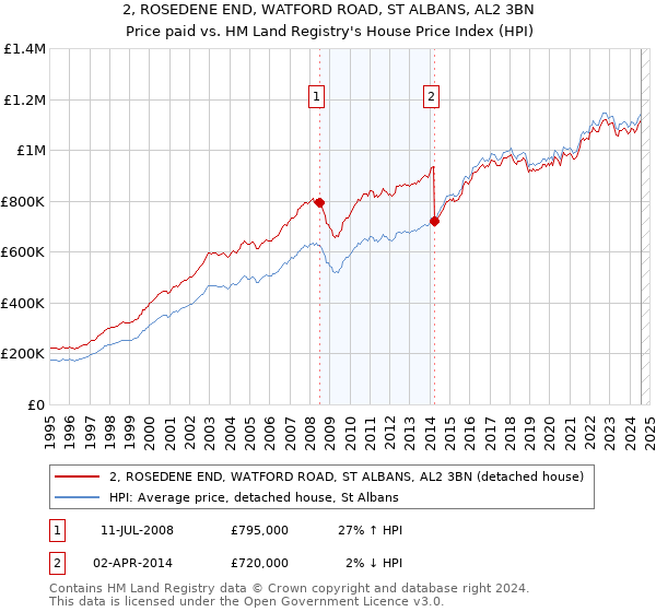 2, ROSEDENE END, WATFORD ROAD, ST ALBANS, AL2 3BN: Price paid vs HM Land Registry's House Price Index