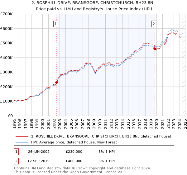 2, ROSEHILL DRIVE, BRANSGORE, CHRISTCHURCH, BH23 8NL: Price paid vs HM Land Registry's House Price Index