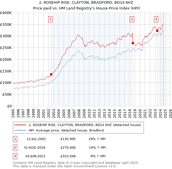 2, ROSEHIP RISE, CLAYTON, BRADFORD, BD14 6HZ: Price paid vs HM Land Registry's House Price Index