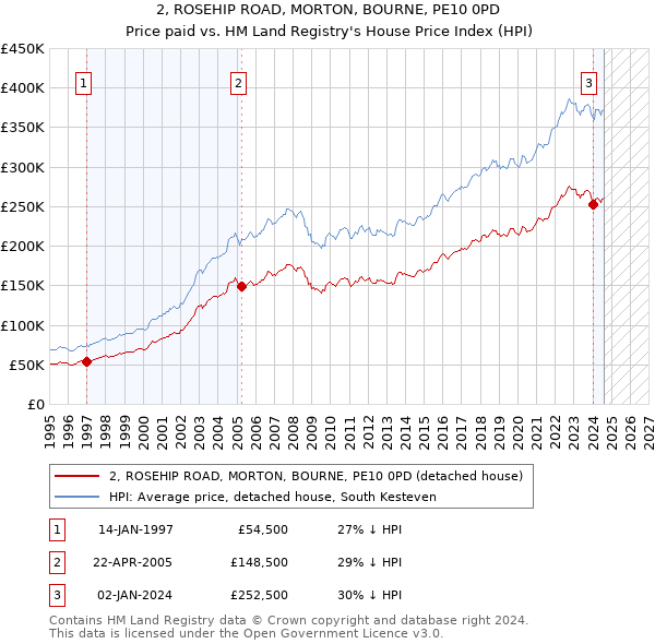 2, ROSEHIP ROAD, MORTON, BOURNE, PE10 0PD: Price paid vs HM Land Registry's House Price Index