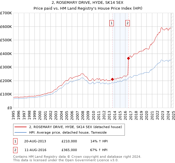 2, ROSEMARY DRIVE, HYDE, SK14 5EX: Price paid vs HM Land Registry's House Price Index