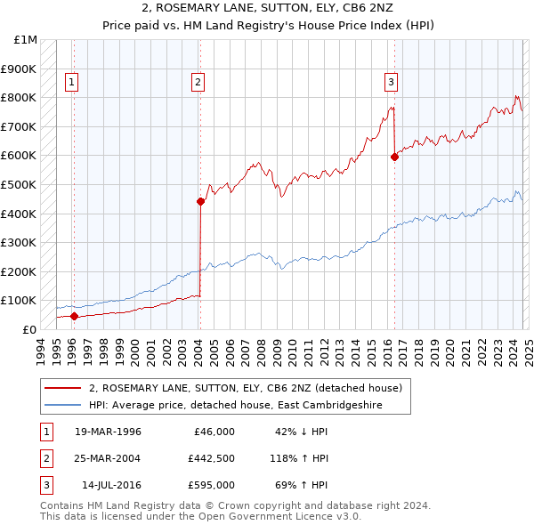 2, ROSEMARY LANE, SUTTON, ELY, CB6 2NZ: Price paid vs HM Land Registry's House Price Index