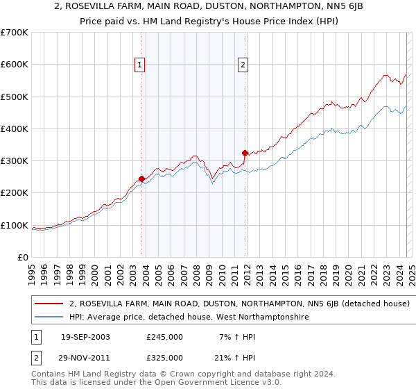 2, ROSEVILLA FARM, MAIN ROAD, DUSTON, NORTHAMPTON, NN5 6JB: Price paid vs HM Land Registry's House Price Index