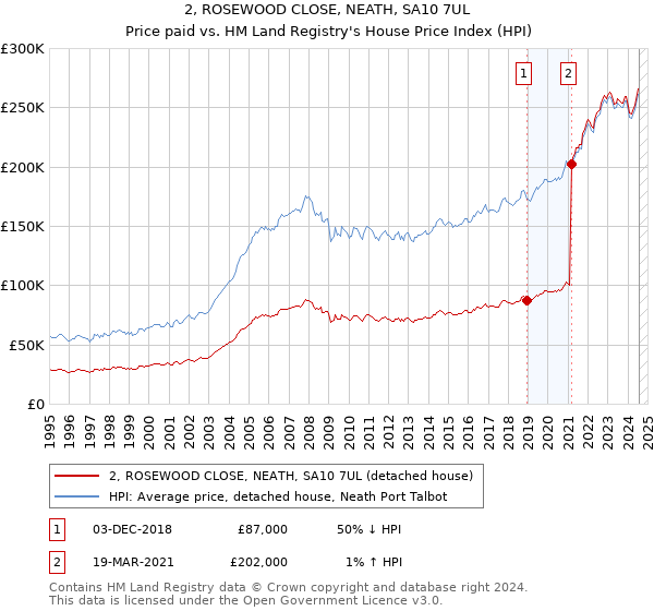 2, ROSEWOOD CLOSE, NEATH, SA10 7UL: Price paid vs HM Land Registry's House Price Index