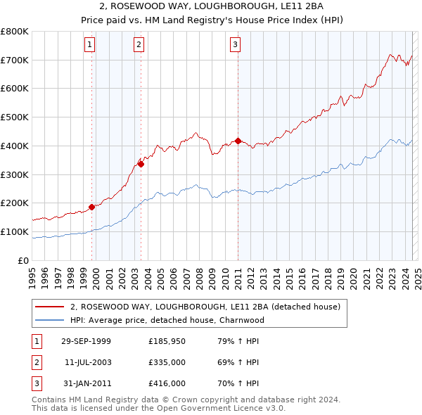 2, ROSEWOOD WAY, LOUGHBOROUGH, LE11 2BA: Price paid vs HM Land Registry's House Price Index