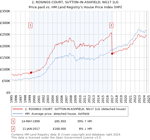 2, ROSINGS COURT, SUTTON-IN-ASHFIELD, NG17 1LG: Price paid vs HM Land Registry's House Price Index