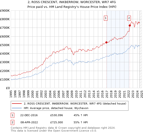 2, ROSS CRESCENT, INKBERROW, WORCESTER, WR7 4FG: Price paid vs HM Land Registry's House Price Index