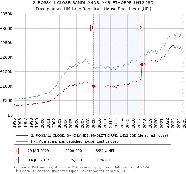 2, ROSSALL CLOSE, SANDILANDS, MABLETHORPE, LN12 2SD: Price paid vs HM Land Registry's House Price Index